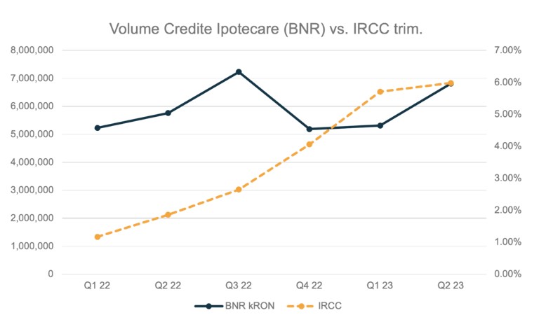 Nota: IRCC din grafic reprezintă valoarea IRCC aplicabilă în trimestrul respectiv pentru calculul dobânzii variabile a unui credit ipotecar. 
Se observă o scădere a volumelor începând cu T4 2022, ca urmare a creșterii semnificative a IRCC, apoi o revenire pe parcursul primei jumătăți a anului curent pe fondul creșterii refinanțărilor.
